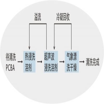 PCBA加工清洗剂怎样选择